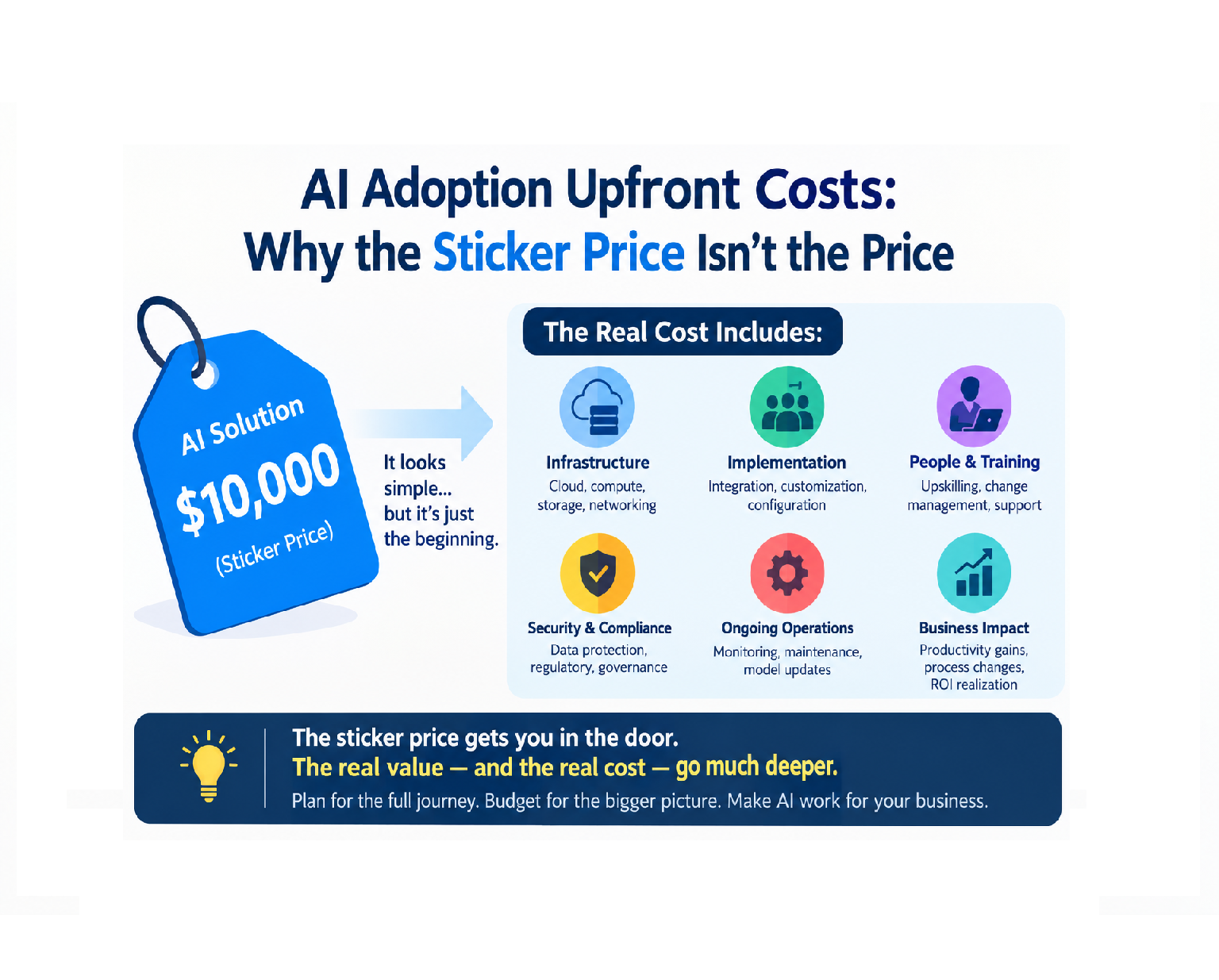 Your AI Budget Is Probably Missing 70% Of The Real Costs.